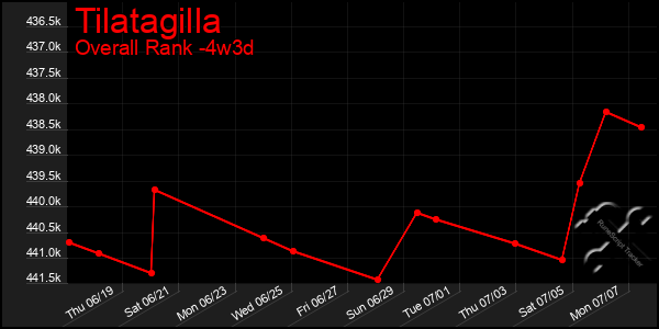 Last 31 Days Graph of Tilatagilla