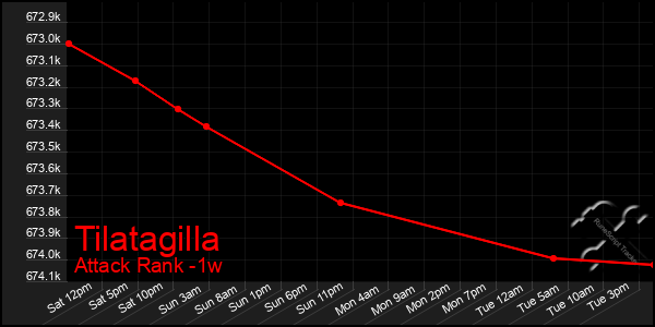 Last 7 Days Graph of Tilatagilla
