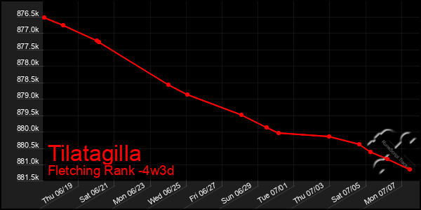 Last 31 Days Graph of Tilatagilla