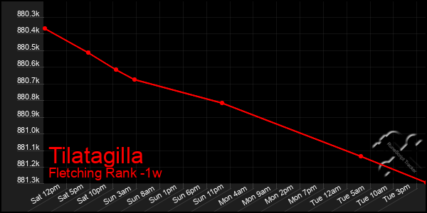 Last 7 Days Graph of Tilatagilla