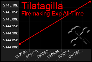 Total Graph of Tilatagilla
