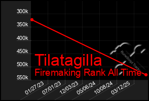 Total Graph of Tilatagilla