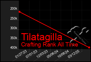 Total Graph of Tilatagilla
