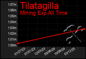 Total Graph of Tilatagilla