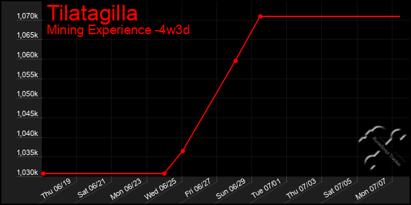 Last 31 Days Graph of Tilatagilla
