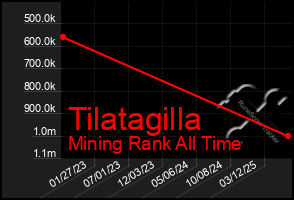 Total Graph of Tilatagilla