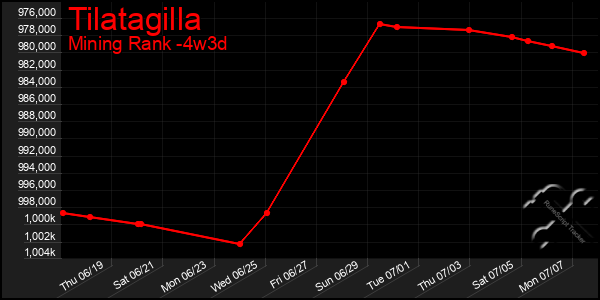 Last 31 Days Graph of Tilatagilla