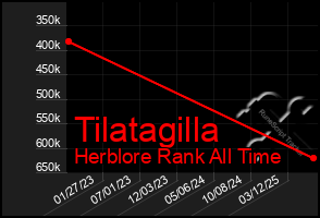 Total Graph of Tilatagilla