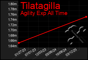 Total Graph of Tilatagilla