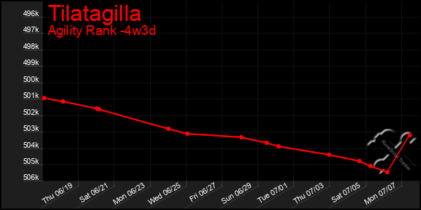 Last 31 Days Graph of Tilatagilla