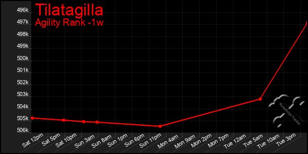 Last 7 Days Graph of Tilatagilla