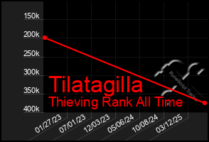 Total Graph of Tilatagilla