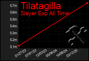 Total Graph of Tilatagilla