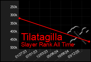 Total Graph of Tilatagilla