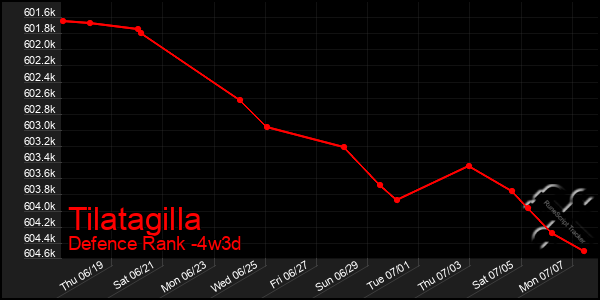 Last 31 Days Graph of Tilatagilla