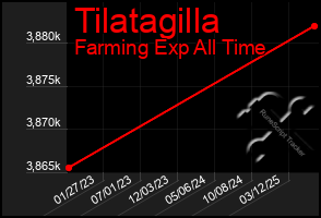 Total Graph of Tilatagilla