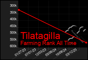 Total Graph of Tilatagilla