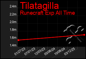 Total Graph of Tilatagilla