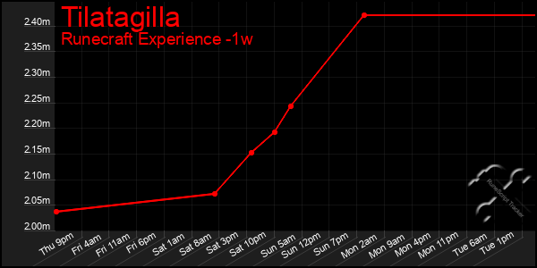 Last 7 Days Graph of Tilatagilla