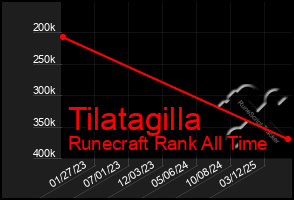 Total Graph of Tilatagilla