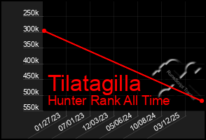 Total Graph of Tilatagilla