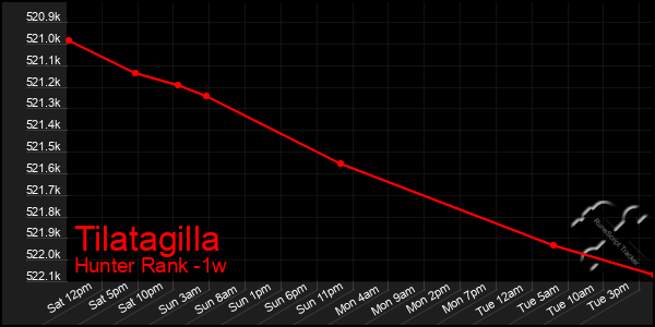 Last 7 Days Graph of Tilatagilla