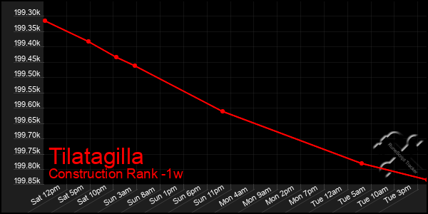 Last 7 Days Graph of Tilatagilla