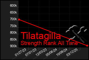 Total Graph of Tilatagilla