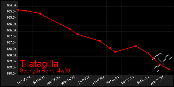 Last 31 Days Graph of Tilatagilla