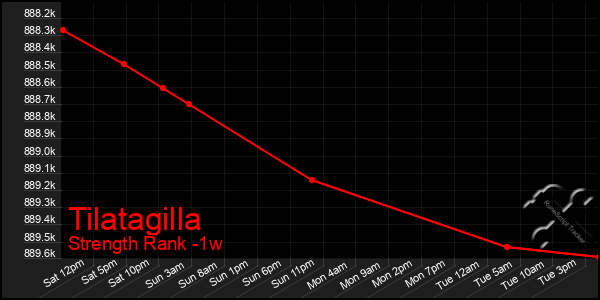 Last 7 Days Graph of Tilatagilla