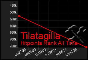Total Graph of Tilatagilla