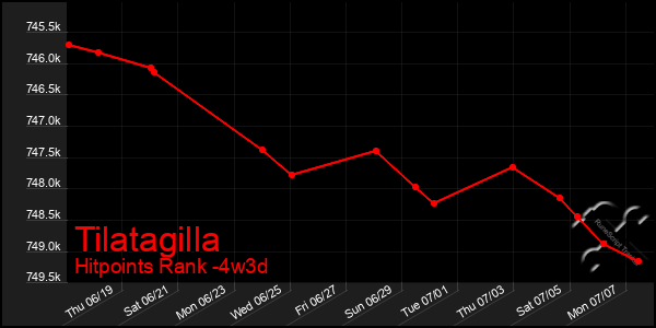 Last 31 Days Graph of Tilatagilla