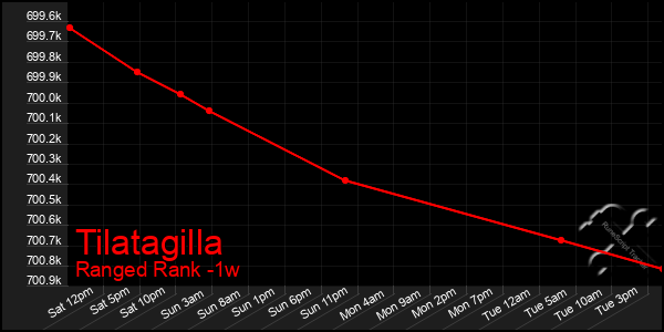 Last 7 Days Graph of Tilatagilla