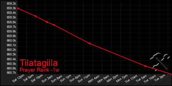 Last 7 Days Graph of Tilatagilla