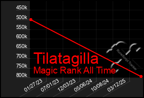 Total Graph of Tilatagilla