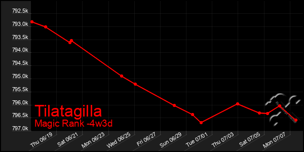 Last 31 Days Graph of Tilatagilla