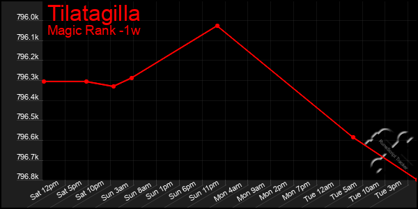 Last 7 Days Graph of Tilatagilla