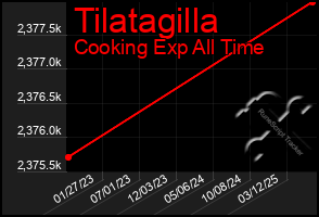 Total Graph of Tilatagilla