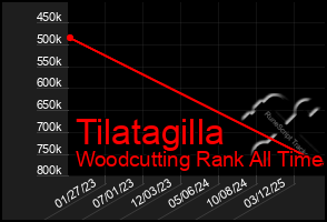 Total Graph of Tilatagilla