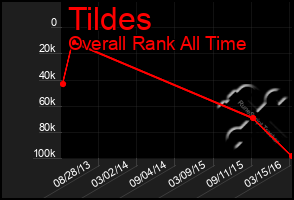 Total Graph of Tildes