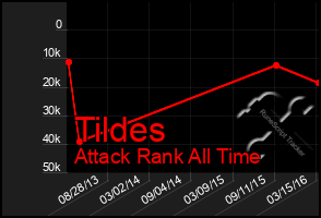 Total Graph of Tildes