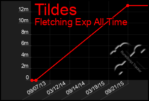 Total Graph of Tildes