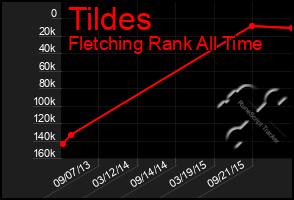 Total Graph of Tildes