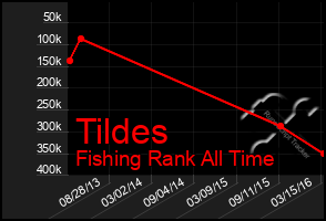 Total Graph of Tildes