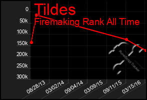 Total Graph of Tildes