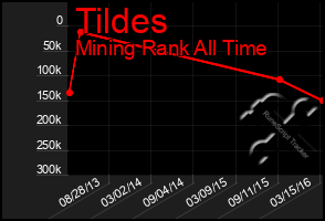 Total Graph of Tildes