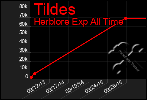 Total Graph of Tildes