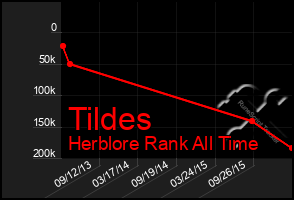 Total Graph of Tildes