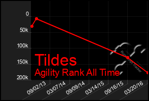 Total Graph of Tildes