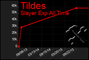 Total Graph of Tildes